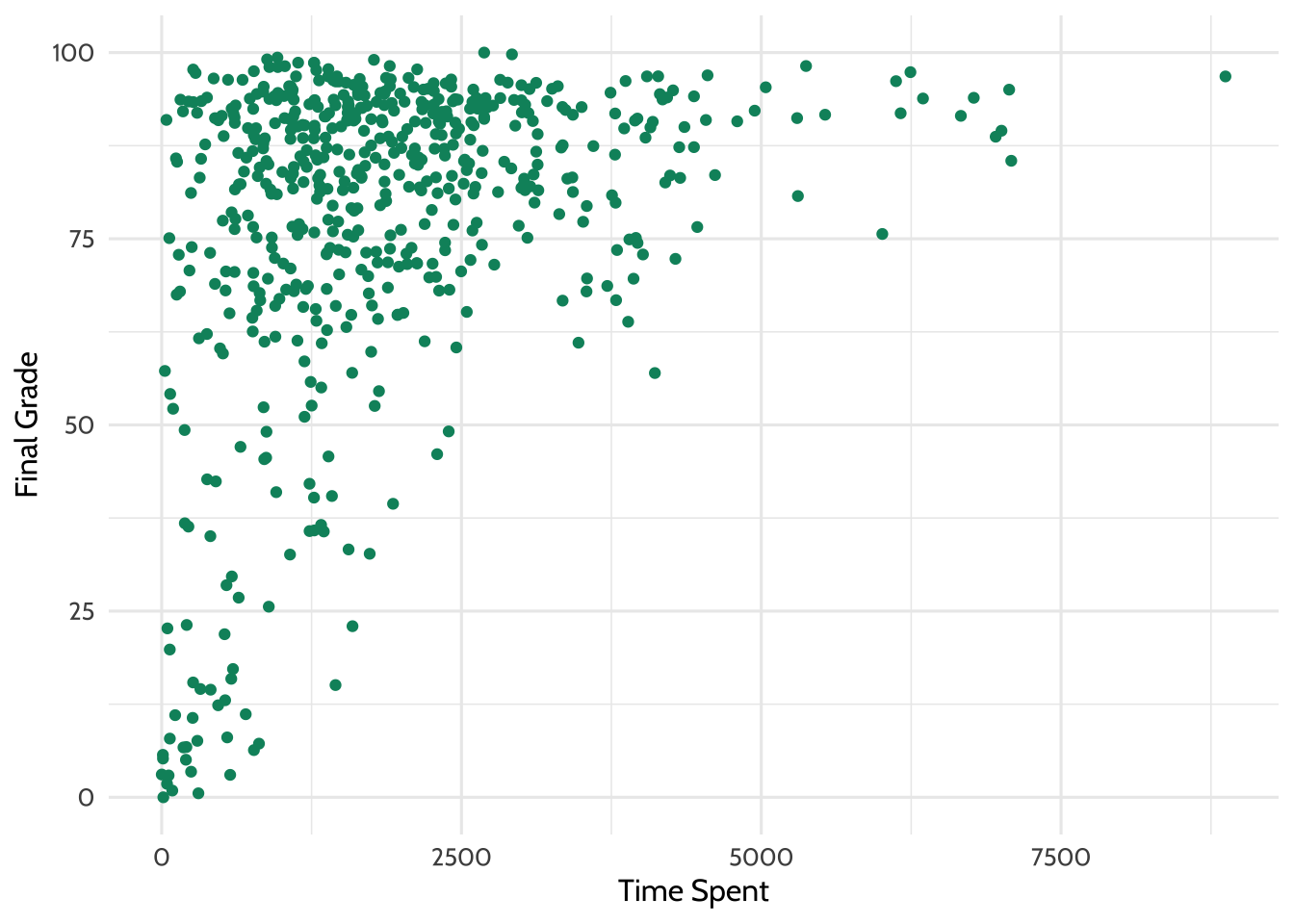 Percentage Earned vs. Time Spent